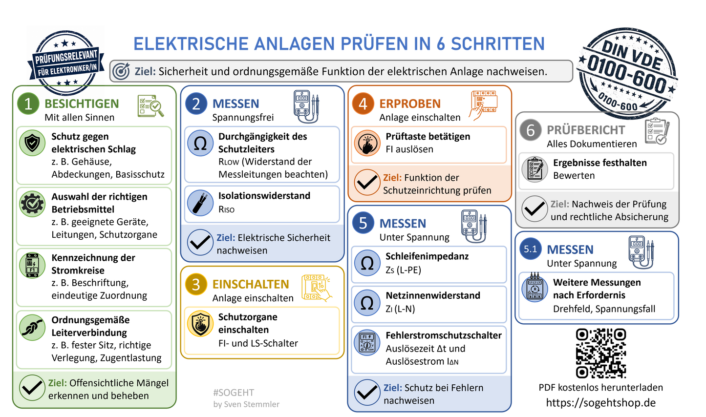 PDF | Elektrische Anlagen prüfen in 6 Schritten - Kompakte Übersicht zur VDE 0100-600